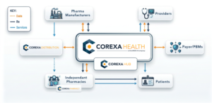 Corexa new ecosystem